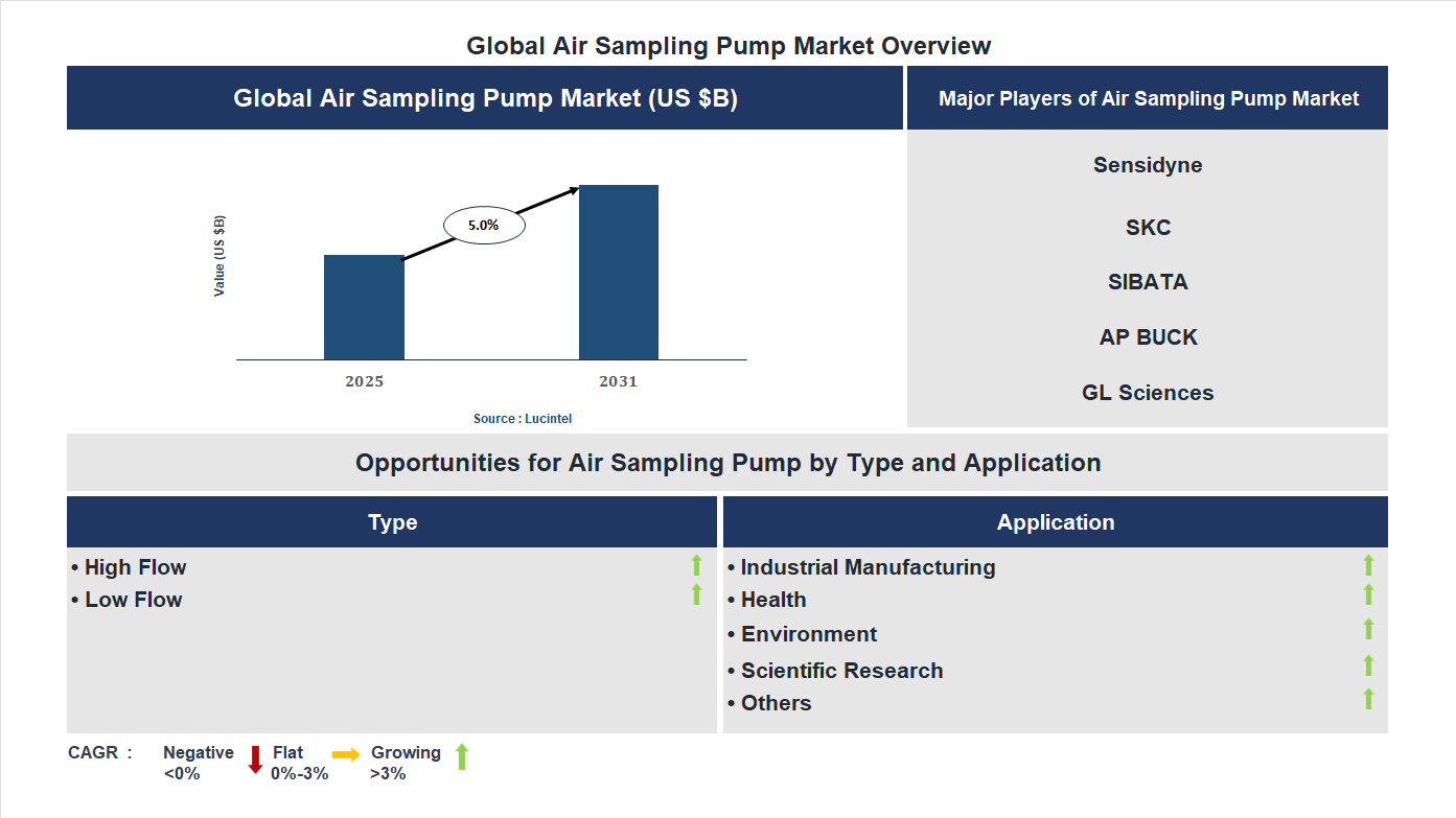 Air Sampling Pump Market Trends and Forecast